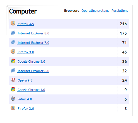 Browsers